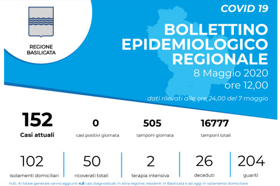 Covid-19 in Basilicata, nessun nuovo contagio su 505 test effettuati ieri