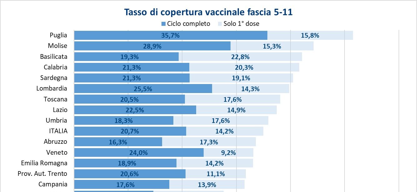 Vaccinazioni fascia 5-11 anni, assessore Leone: “Basilicata tra le migliori”