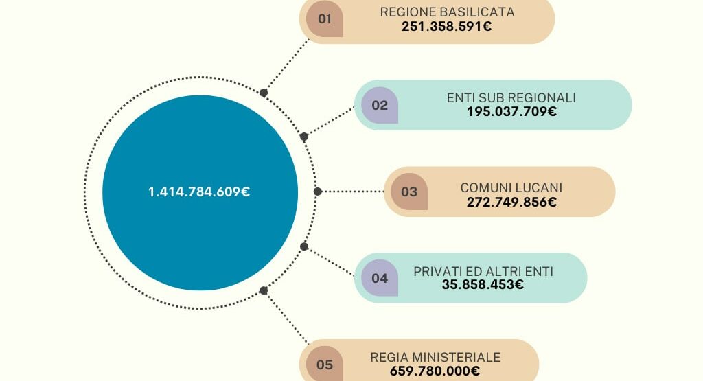 Pnrr, alla Basilicata 1,4 miliardi nel 2022. Quasi la metà gestiti dal governo